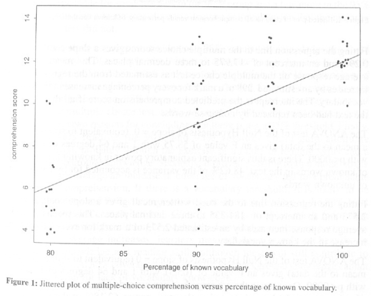 Scatter plot of comprehension versus vocabulary coverage from Hu and Nation (2000)